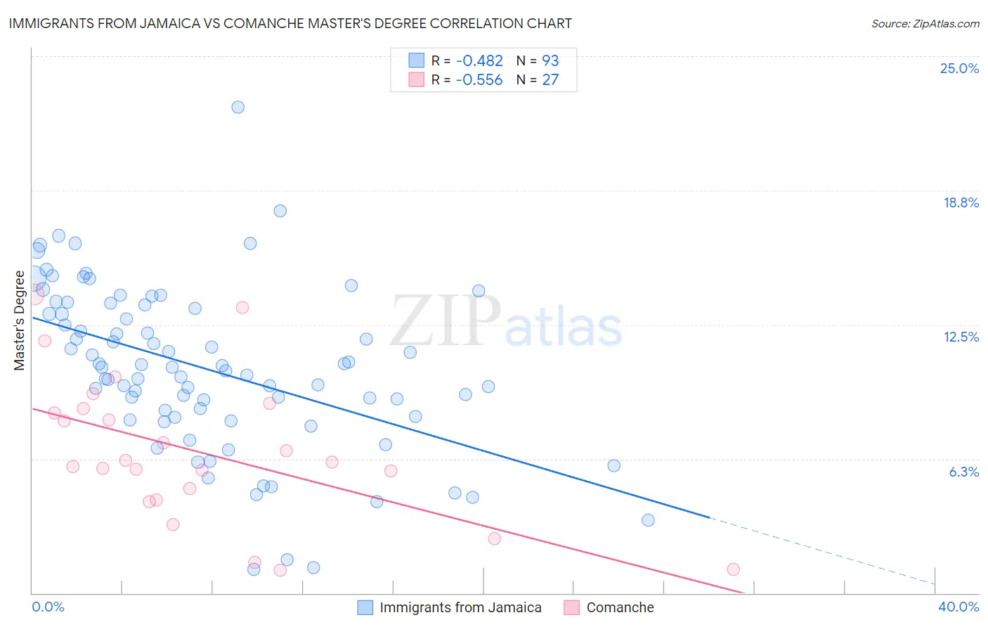 Immigrants from Jamaica vs Comanche Master's Degree
