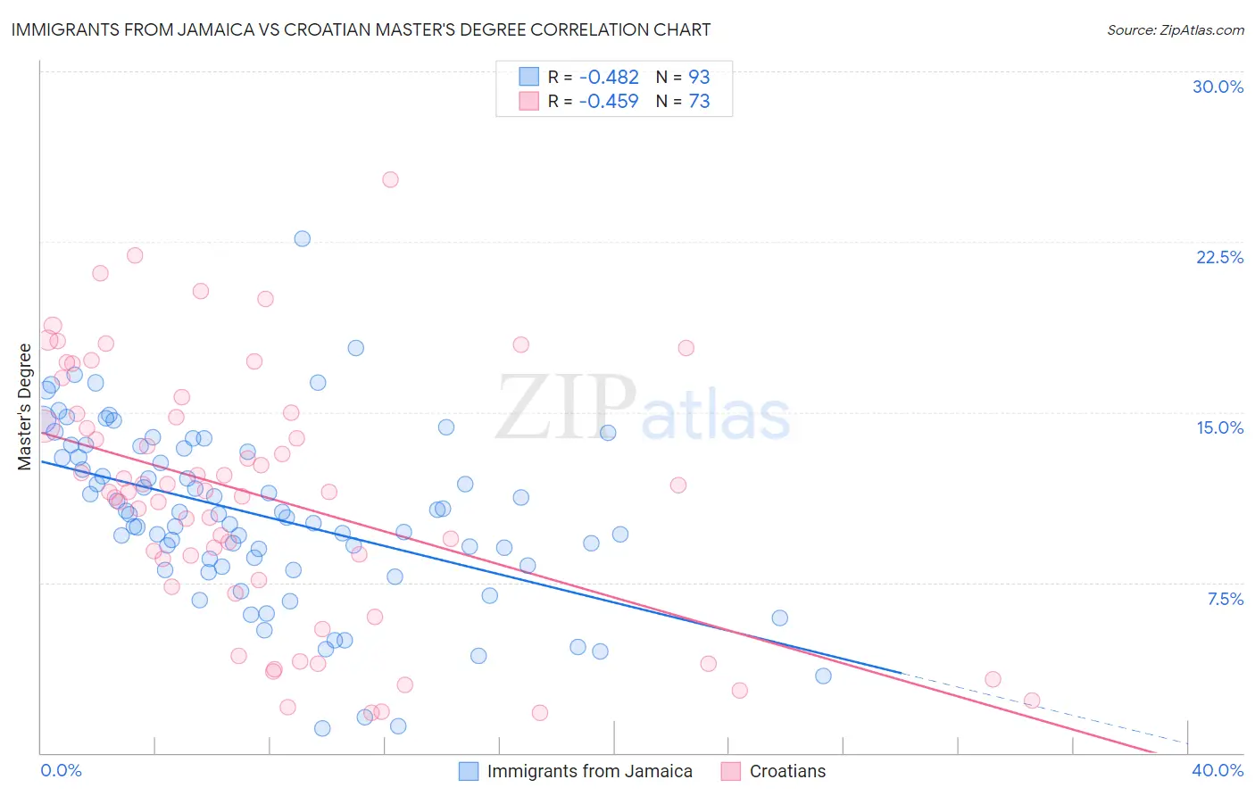 Immigrants from Jamaica vs Croatian Master's Degree