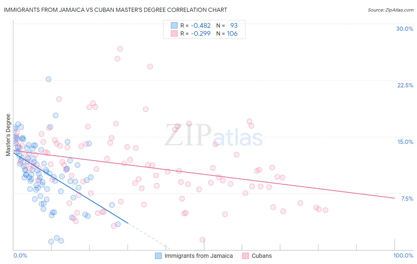 Immigrants from Jamaica vs Cuban Master's Degree