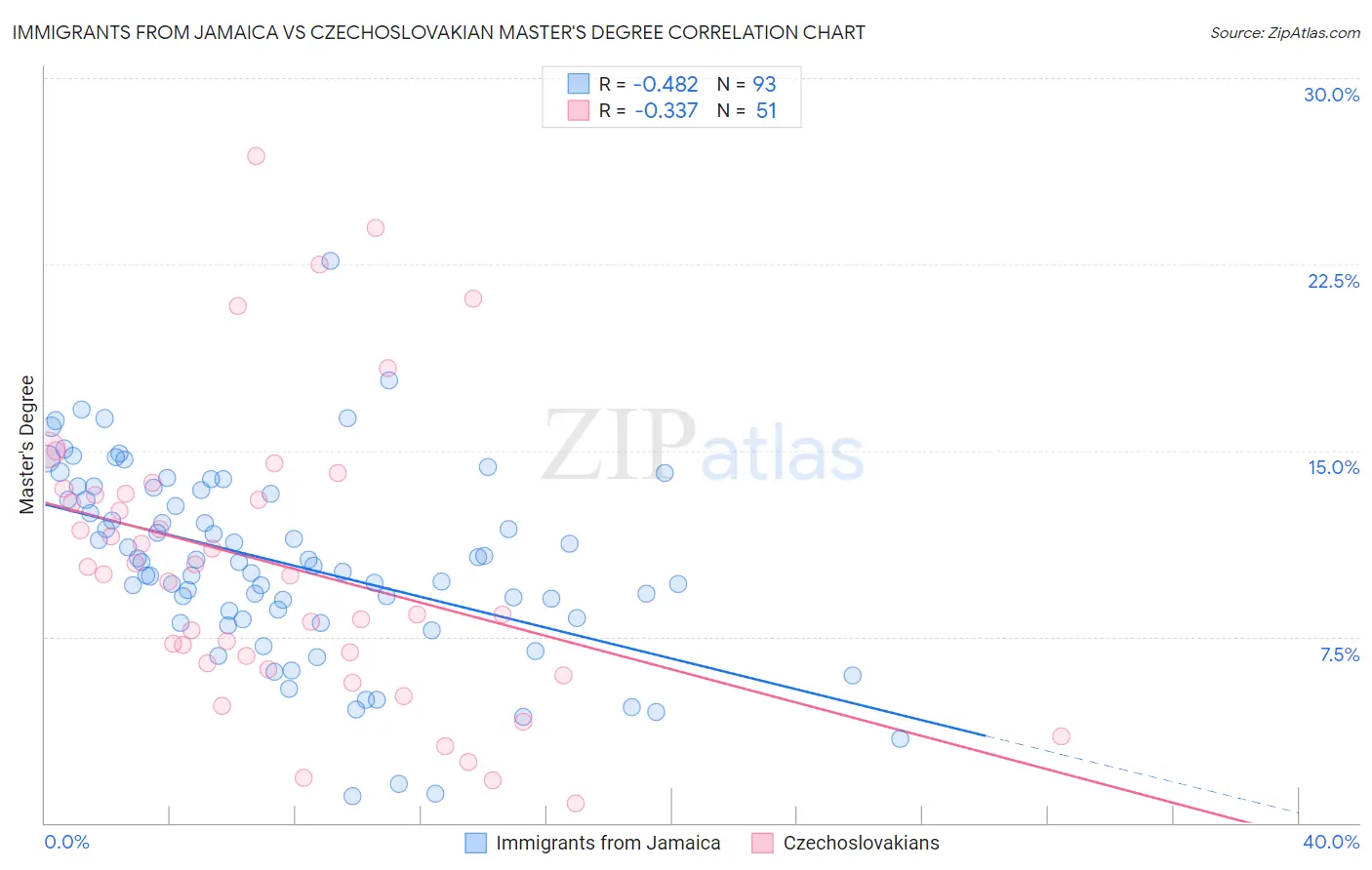 Immigrants from Jamaica vs Czechoslovakian Master's Degree