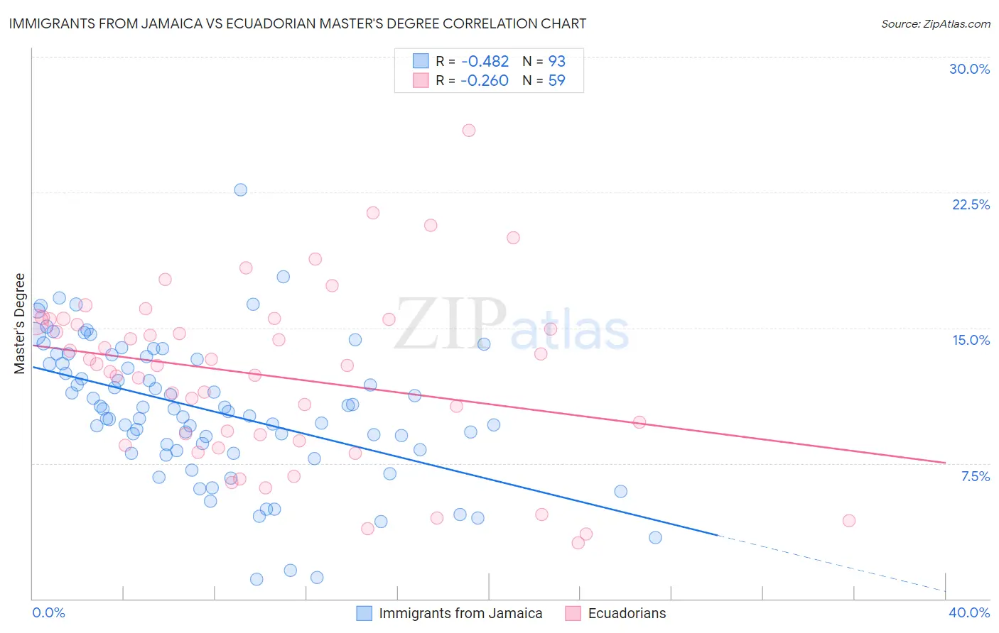 Immigrants from Jamaica vs Ecuadorian Master's Degree