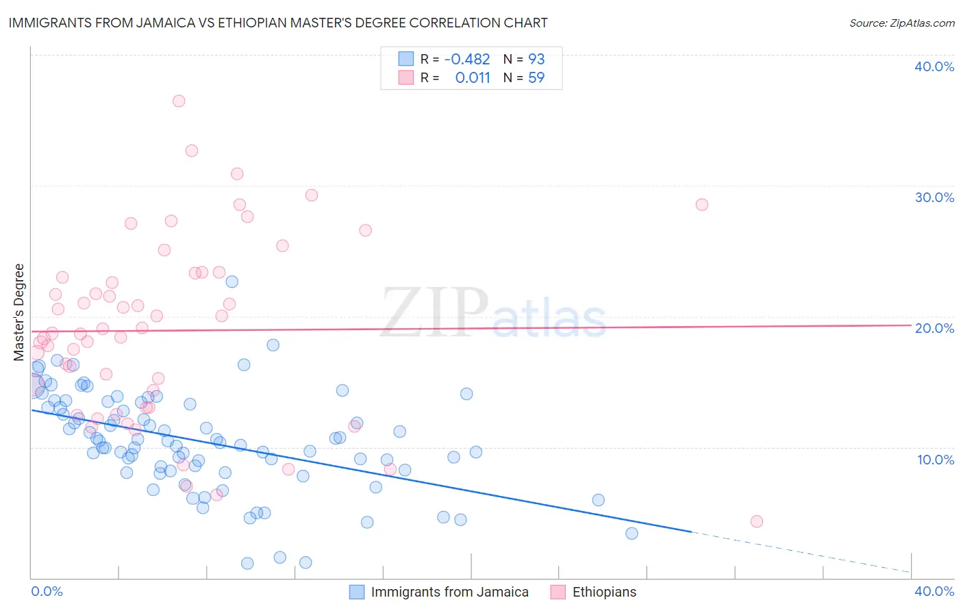 Immigrants from Jamaica vs Ethiopian Master's Degree