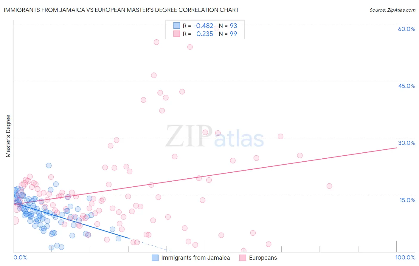 Immigrants from Jamaica vs European Master's Degree