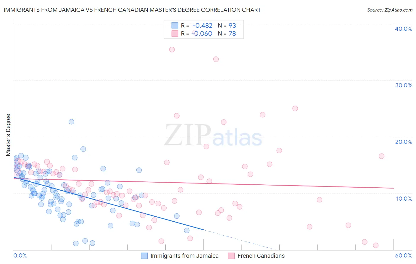 Immigrants from Jamaica vs French Canadian Master's Degree