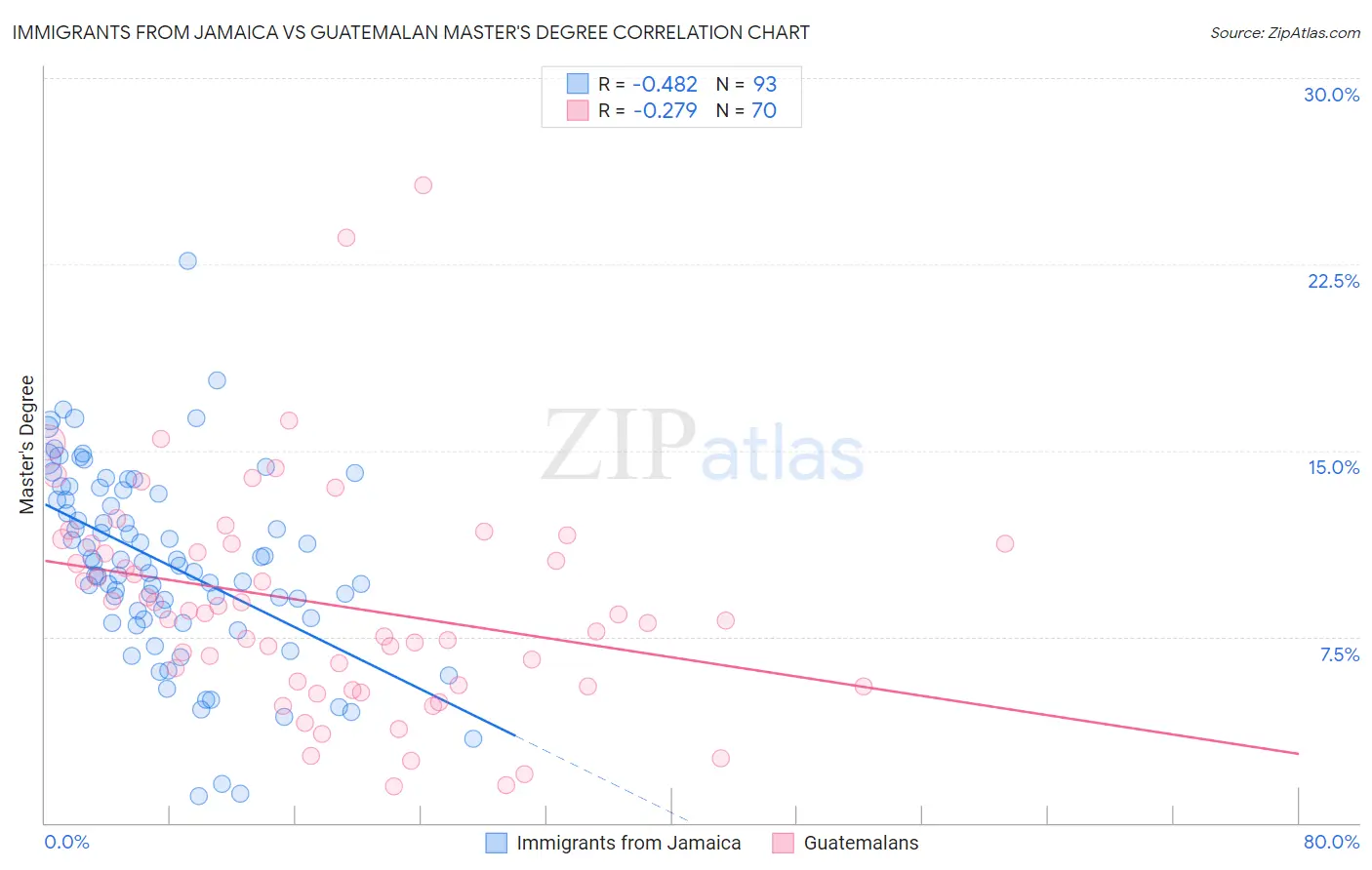 Immigrants from Jamaica vs Guatemalan Master's Degree