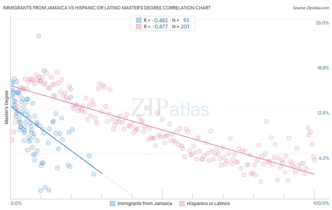 Immigrants from Jamaica vs Hispanic or Latino Master's Degree