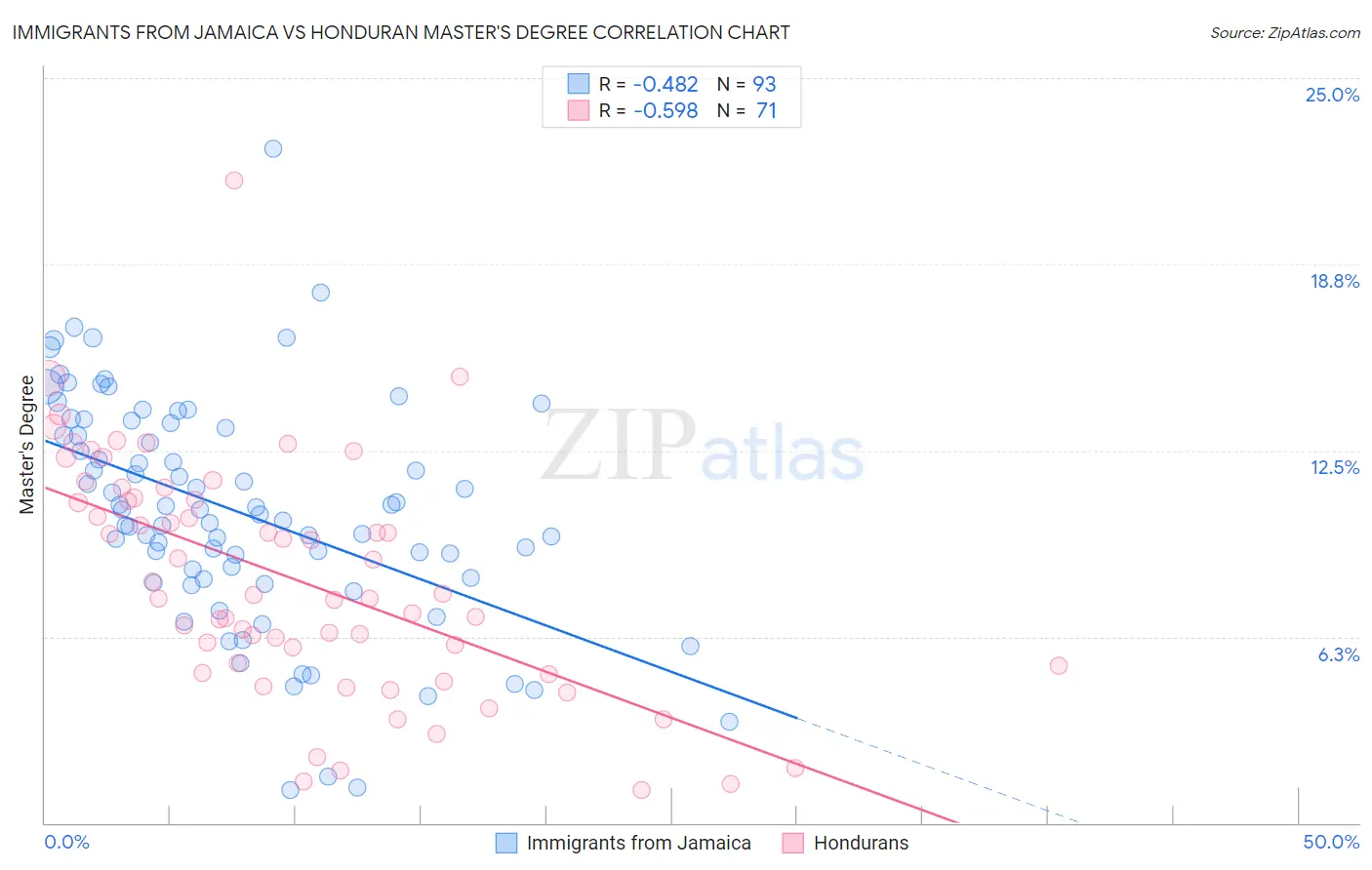 Immigrants from Jamaica vs Honduran Master's Degree