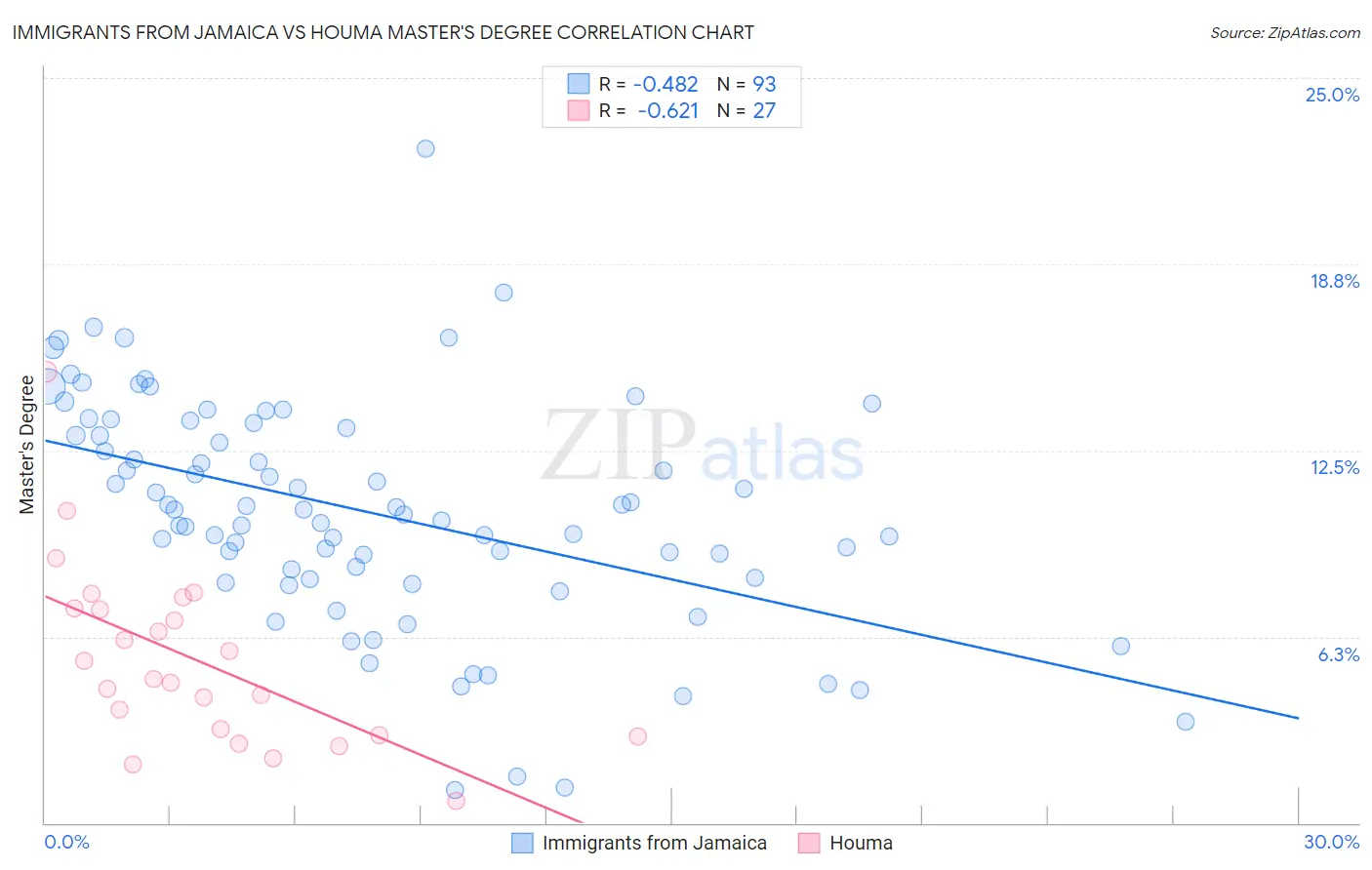 Immigrants from Jamaica vs Houma Master's Degree