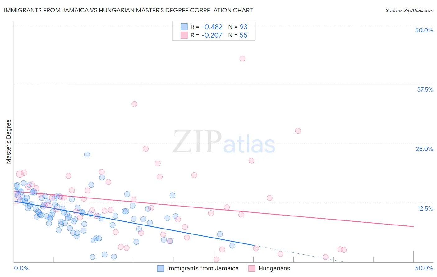 Immigrants from Jamaica vs Hungarian Master's Degree