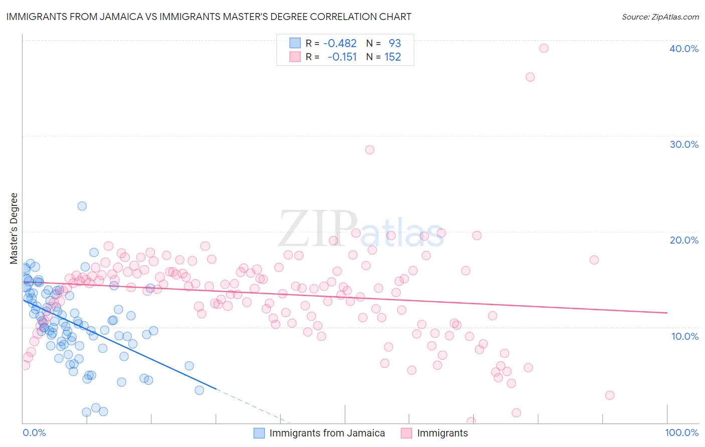 Immigrants from Jamaica vs Immigrants Master's Degree