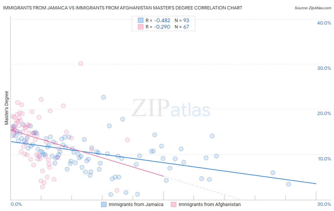 Immigrants from Jamaica vs Immigrants from Afghanistan Master's Degree