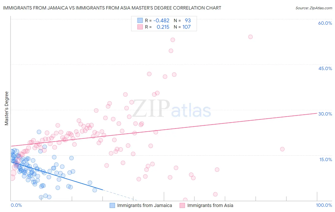 Immigrants from Jamaica vs Immigrants from Asia Master's Degree