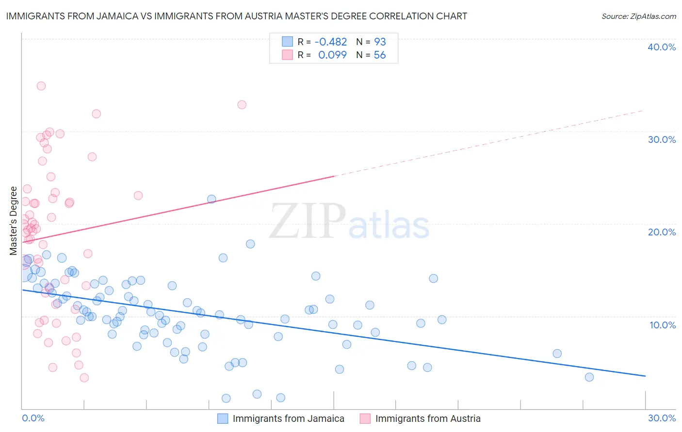 Immigrants from Jamaica vs Immigrants from Austria Master's Degree