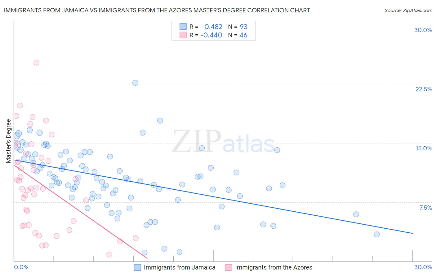 Immigrants from Jamaica vs Immigrants from the Azores Master's Degree