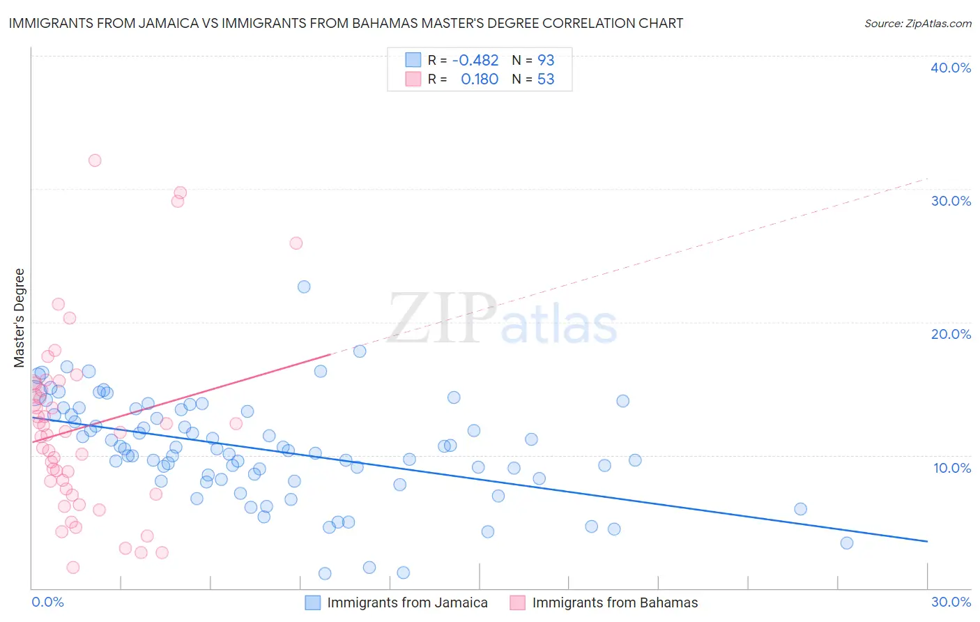 Immigrants from Jamaica vs Immigrants from Bahamas Master's Degree