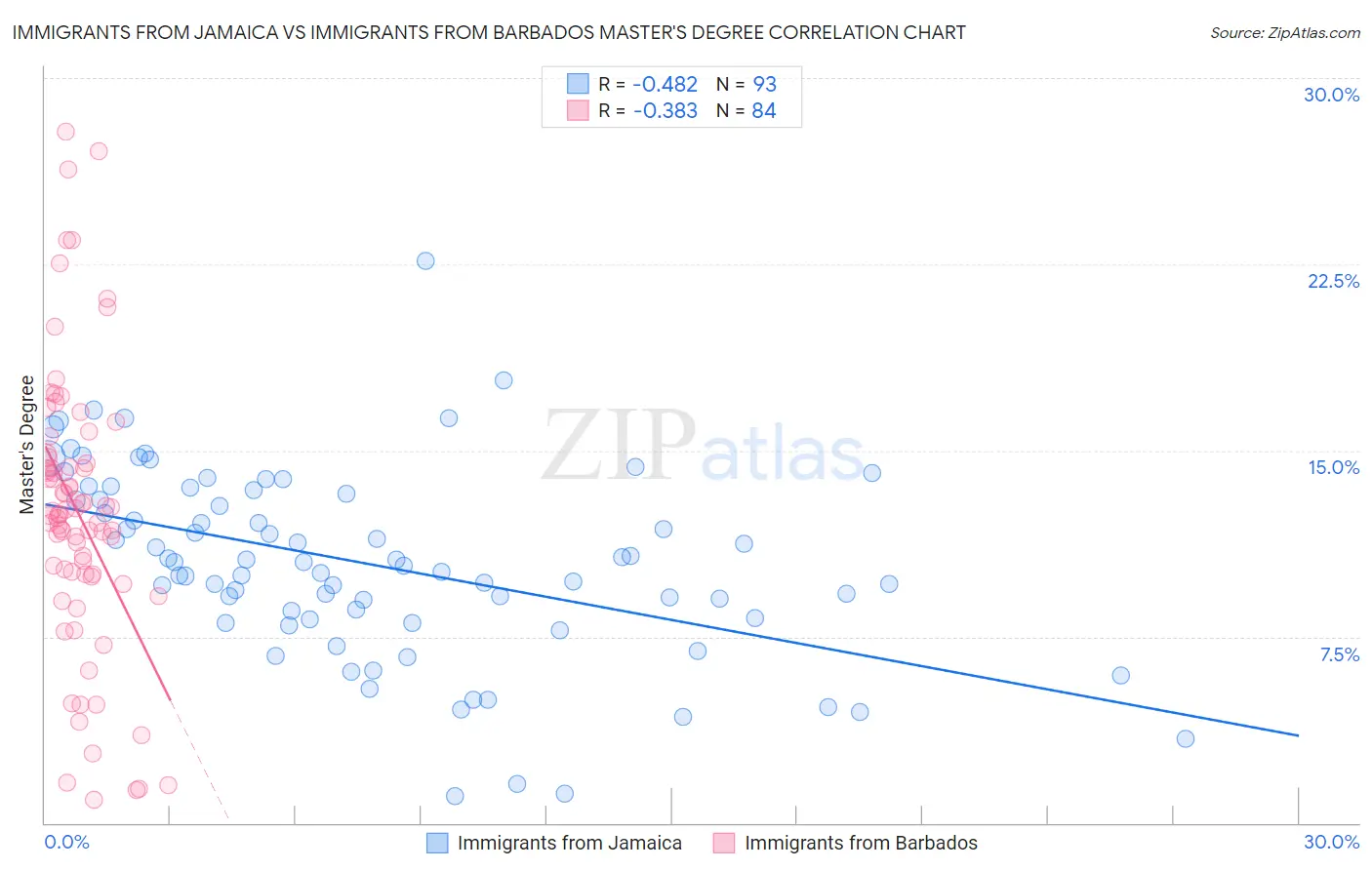 Immigrants from Jamaica vs Immigrants from Barbados Master's Degree