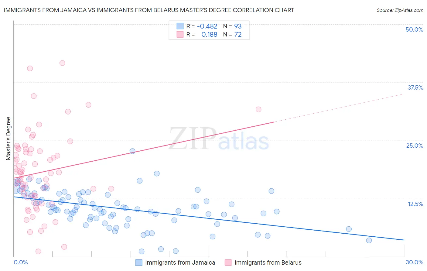 Immigrants from Jamaica vs Immigrants from Belarus Master's Degree