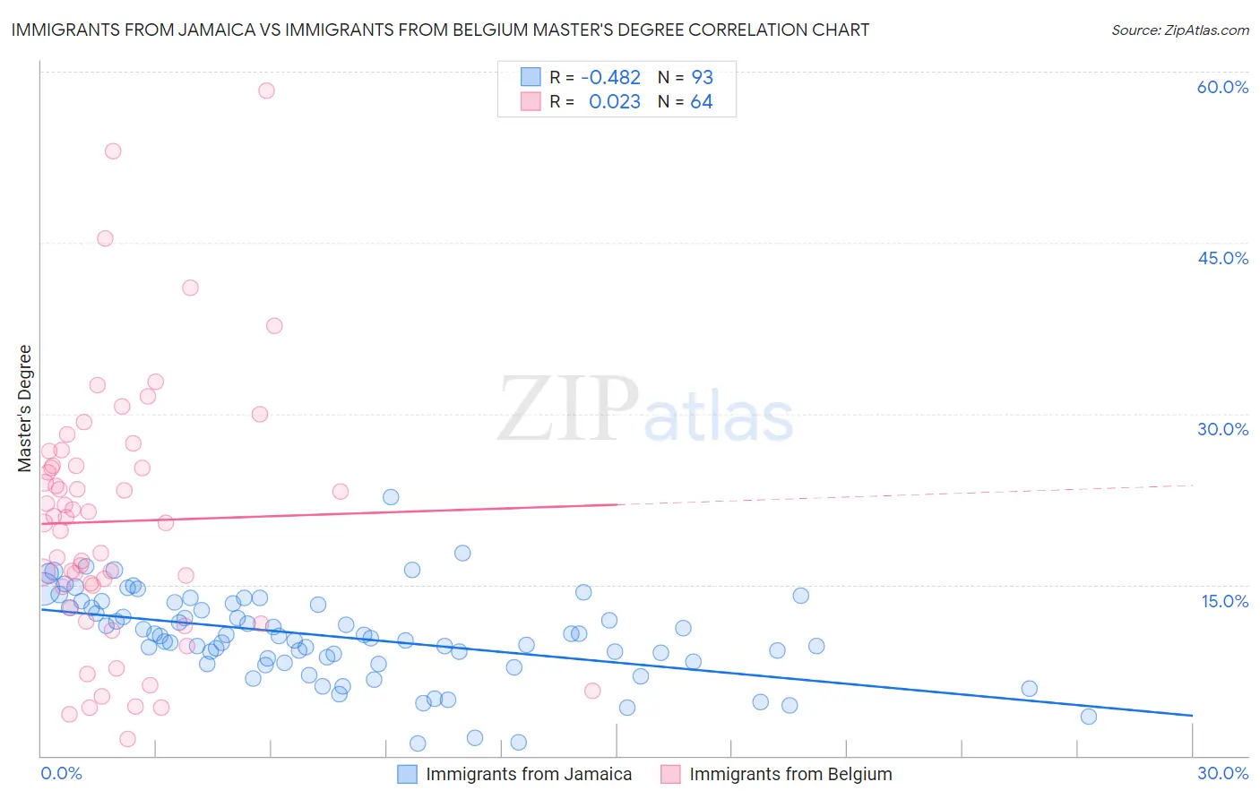 Immigrants from Jamaica vs Immigrants from Belgium Master's Degree