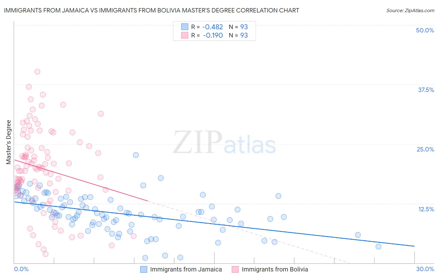 Immigrants from Jamaica vs Immigrants from Bolivia Master's Degree