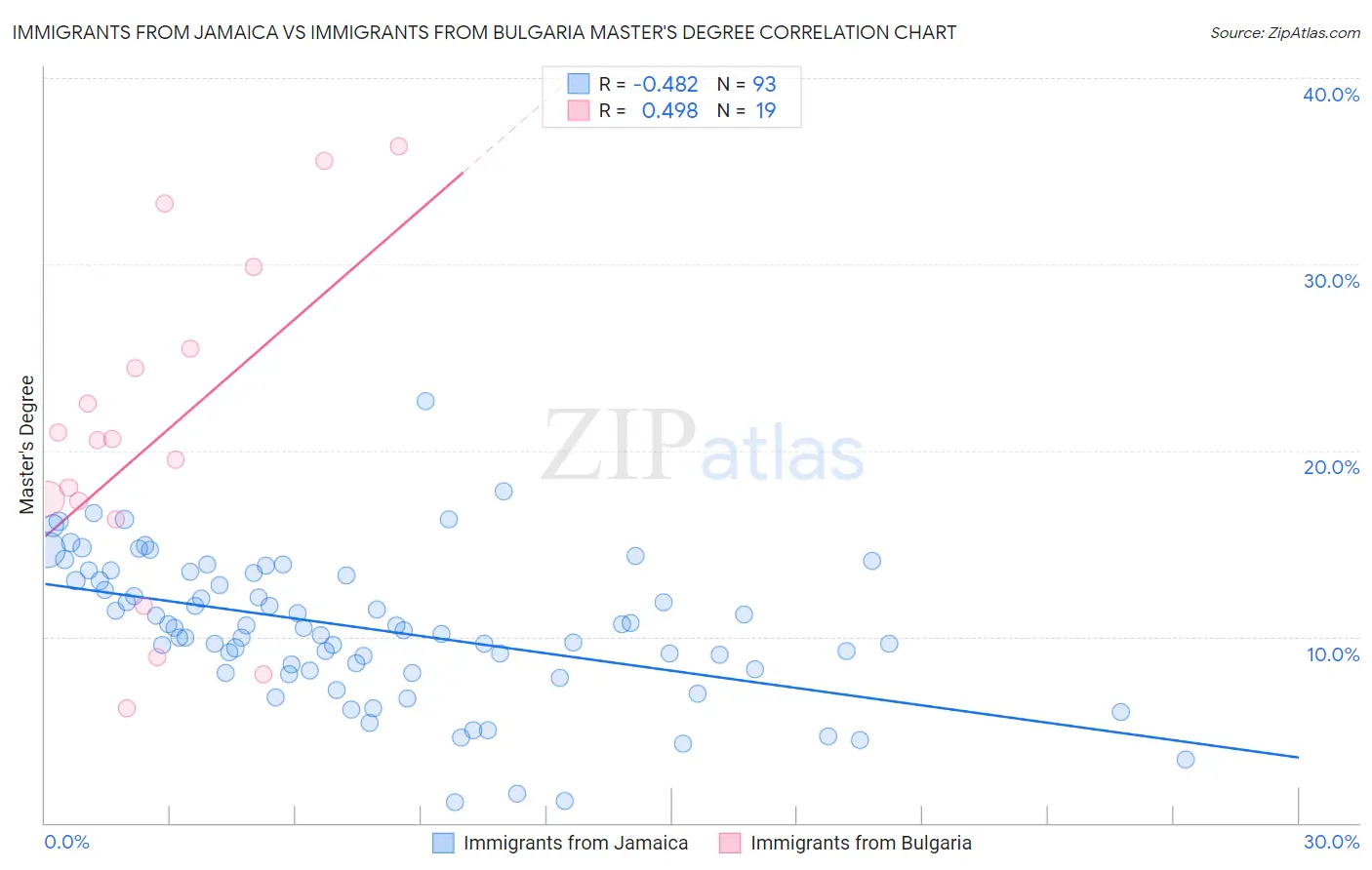 Immigrants from Jamaica vs Immigrants from Bulgaria Master's Degree