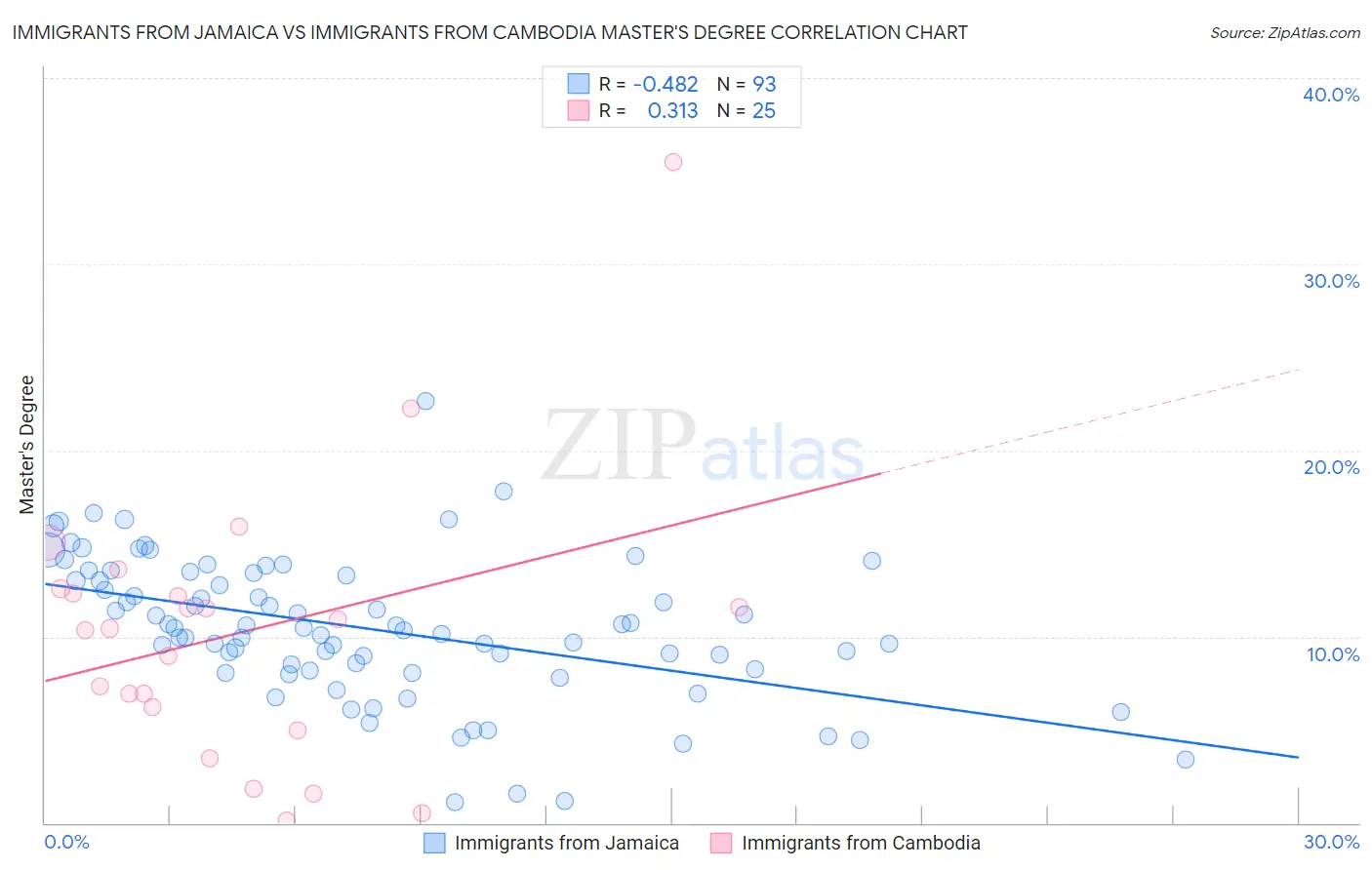 Immigrants from Jamaica vs Immigrants from Cambodia Master's Degree