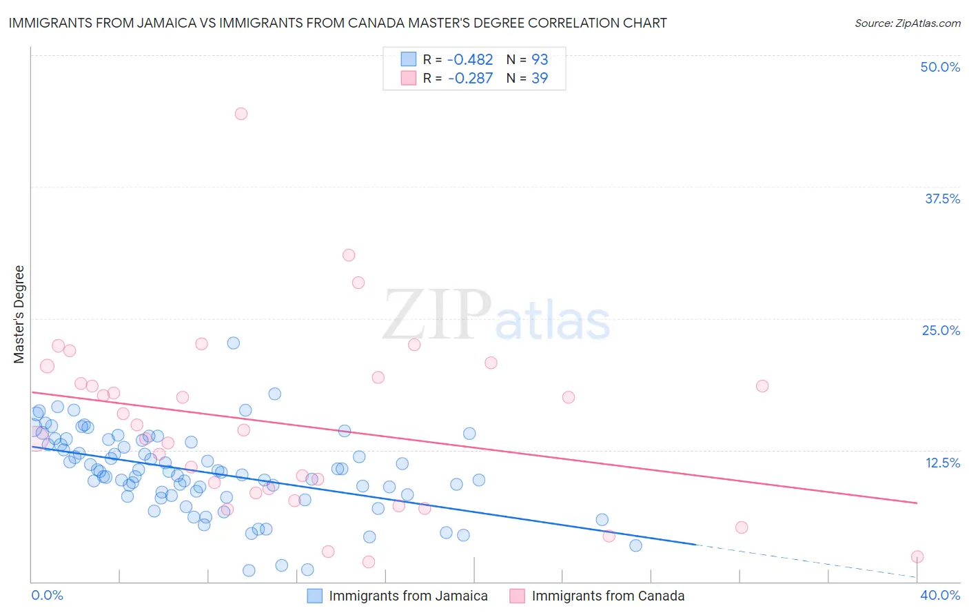 Immigrants from Jamaica vs Immigrants from Canada Master's Degree