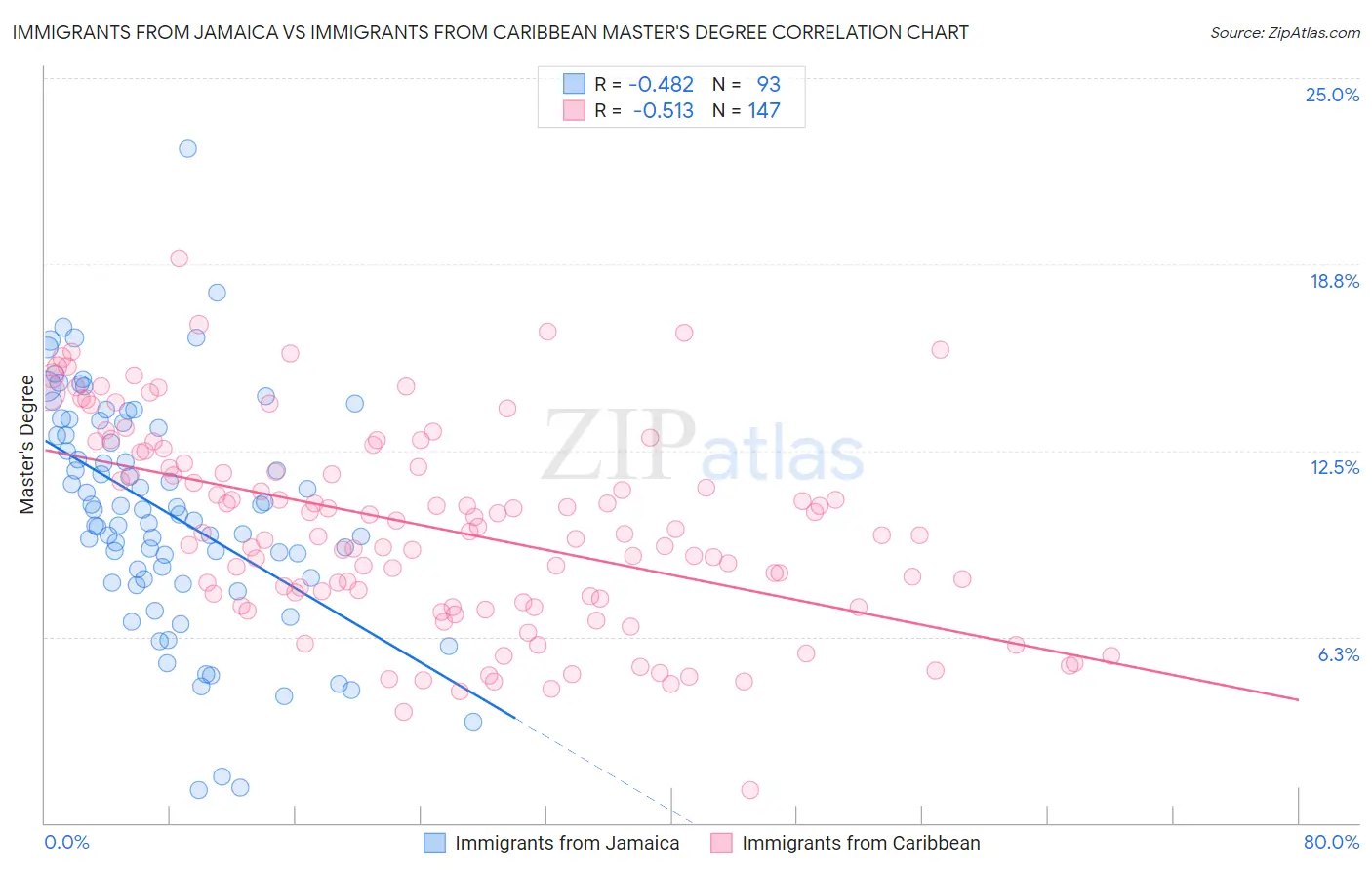 Immigrants from Jamaica vs Immigrants from Caribbean Master's Degree