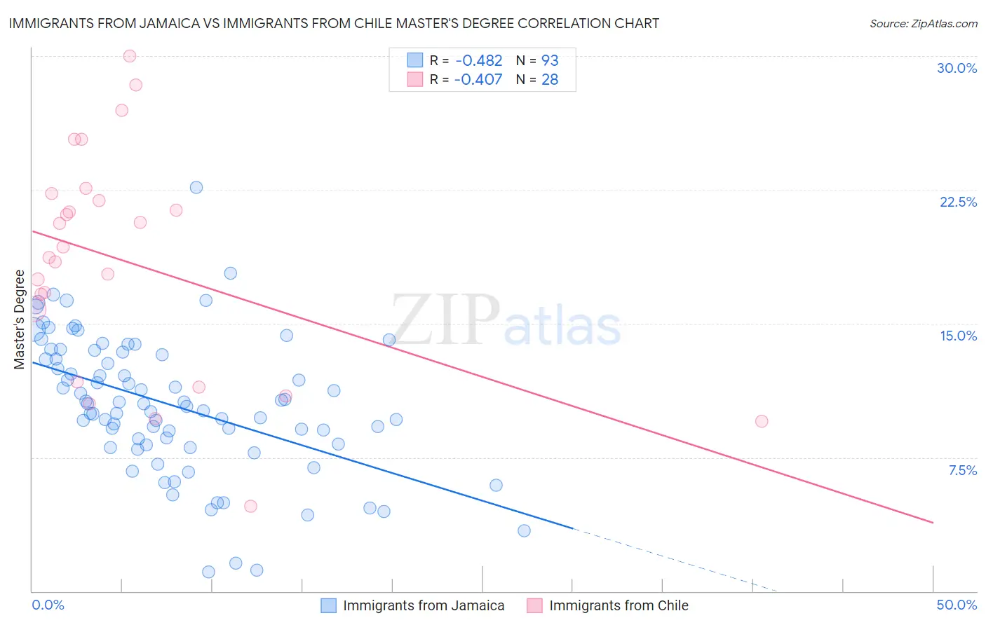 Immigrants from Jamaica vs Immigrants from Chile Master's Degree