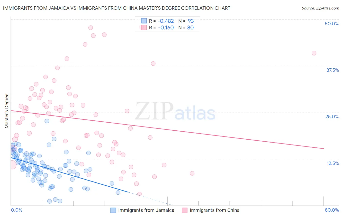 Immigrants from Jamaica vs Immigrants from China Master's Degree