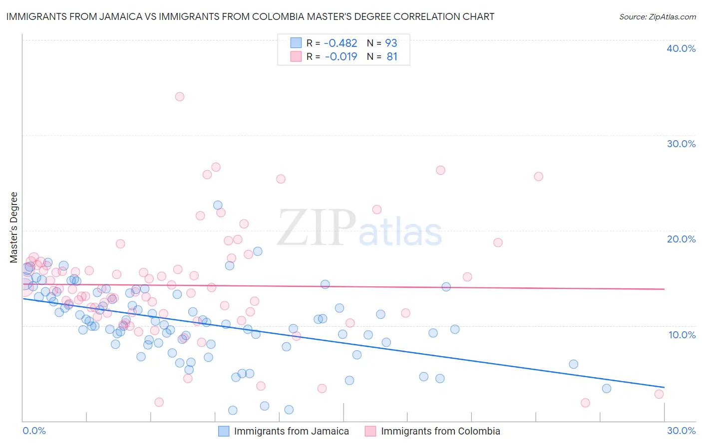 Immigrants from Jamaica vs Immigrants from Colombia Master's Degree