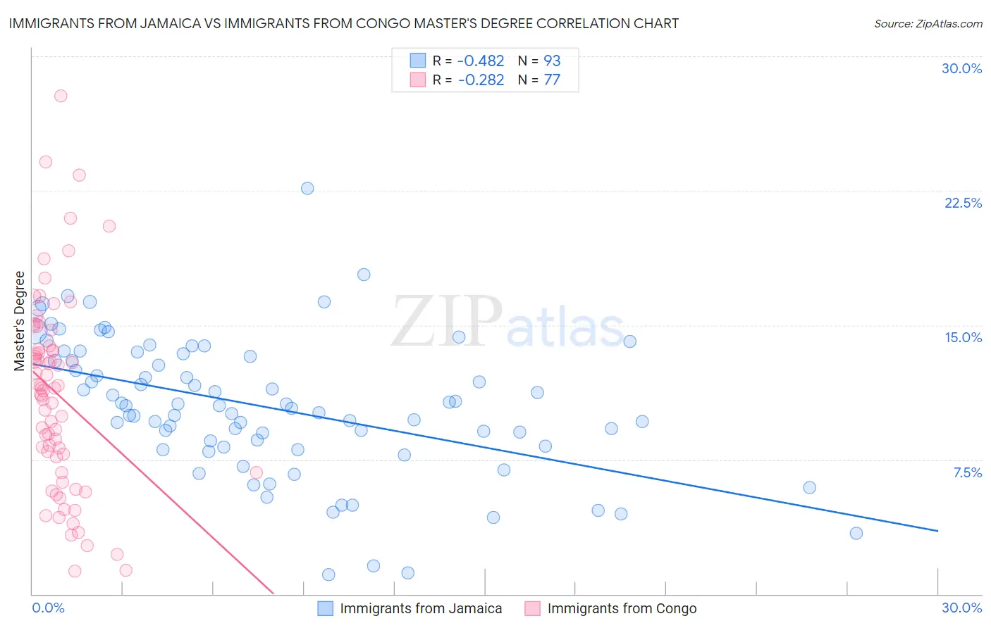 Immigrants from Jamaica vs Immigrants from Congo Master's Degree