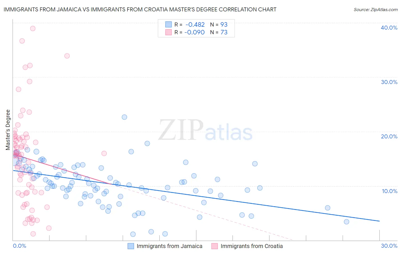 Immigrants from Jamaica vs Immigrants from Croatia Master's Degree
