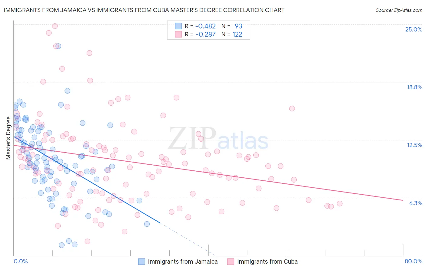 Immigrants from Jamaica vs Immigrants from Cuba Master's Degree