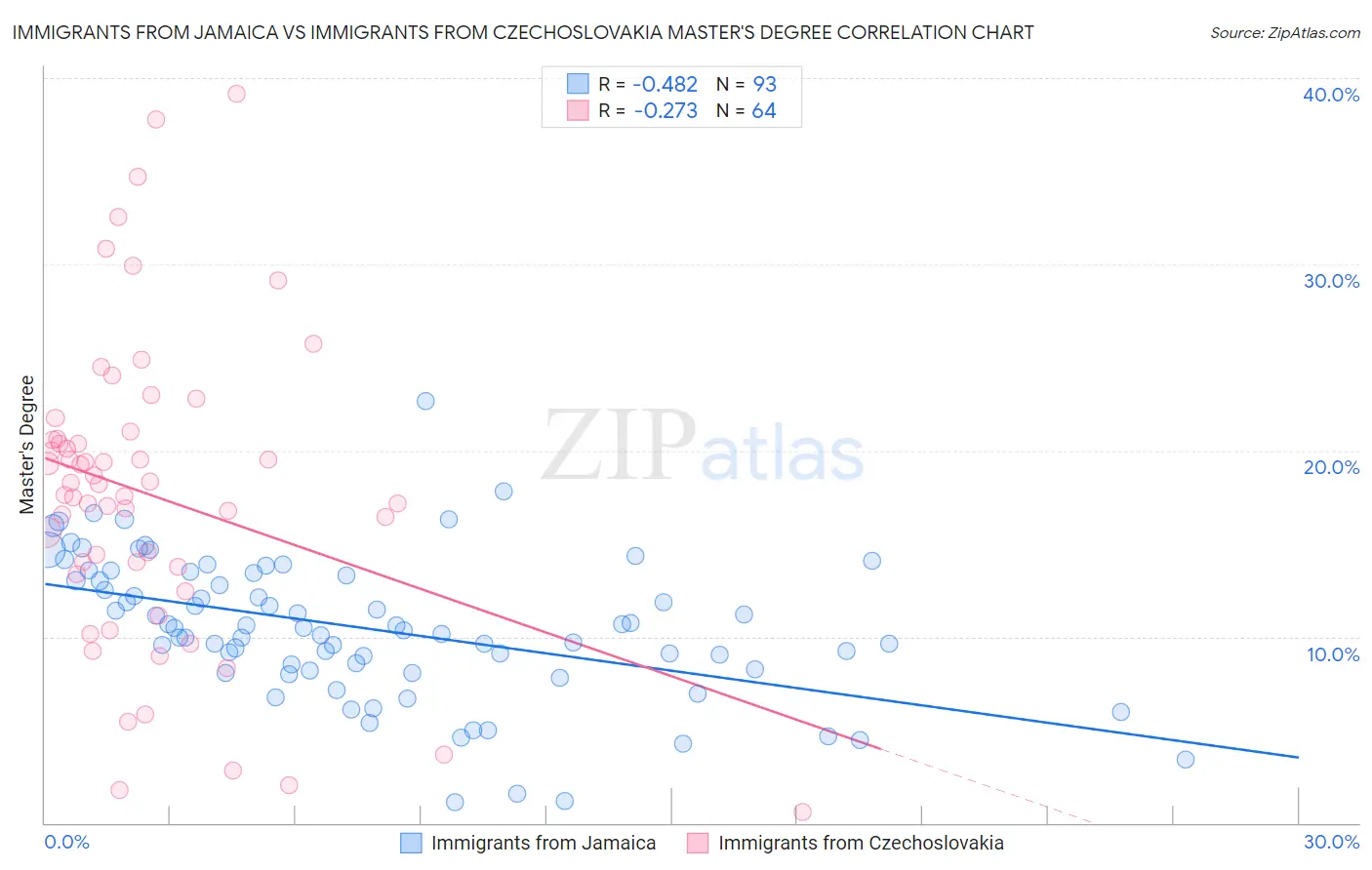 Immigrants from Jamaica vs Immigrants from Czechoslovakia Master's Degree