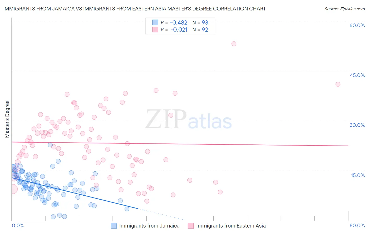 Immigrants from Jamaica vs Immigrants from Eastern Asia Master's Degree