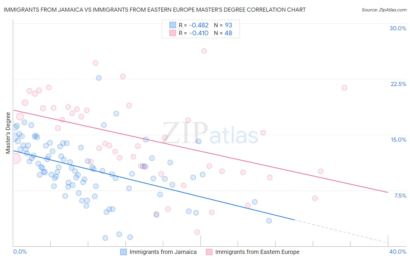 Immigrants from Jamaica vs Immigrants from Eastern Europe Master's Degree