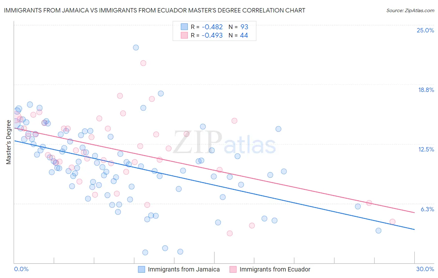Immigrants from Jamaica vs Immigrants from Ecuador Master's Degree
