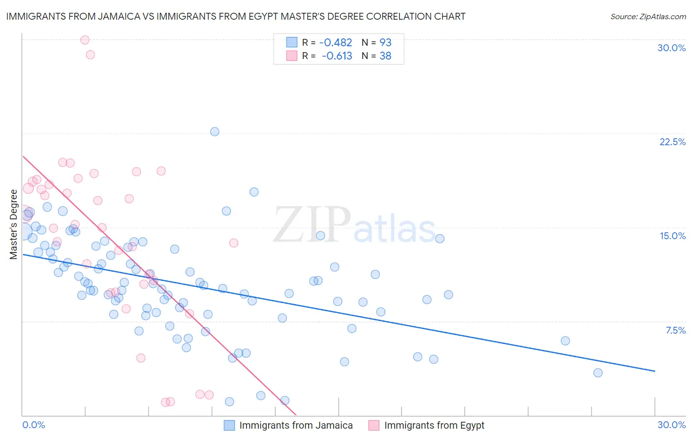 Immigrants from Jamaica vs Immigrants from Egypt Master's Degree