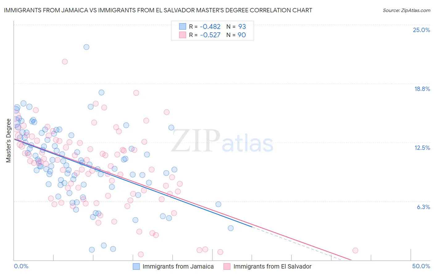 Immigrants from Jamaica vs Immigrants from El Salvador Master's Degree