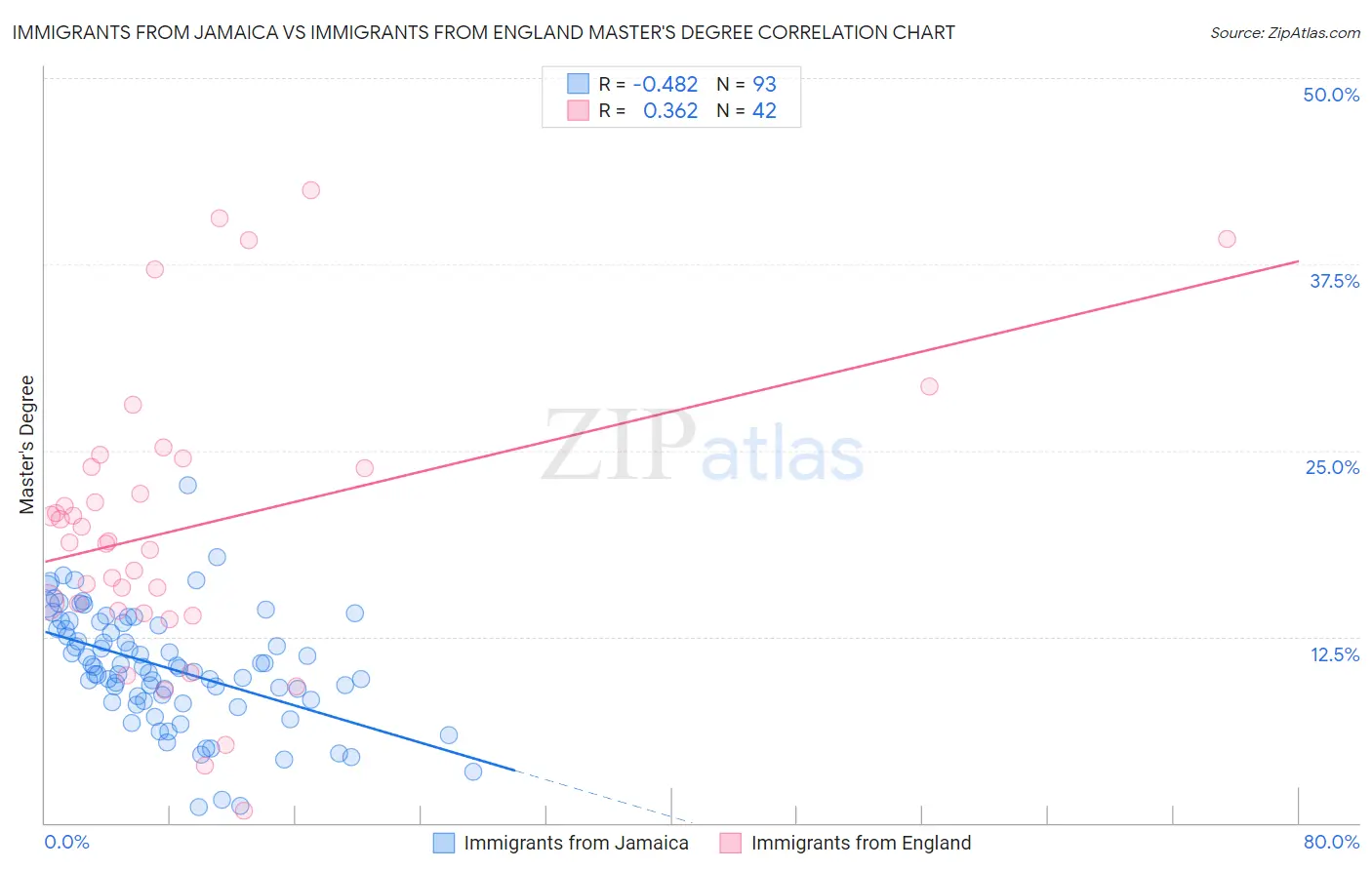 Immigrants from Jamaica vs Immigrants from England Master's Degree