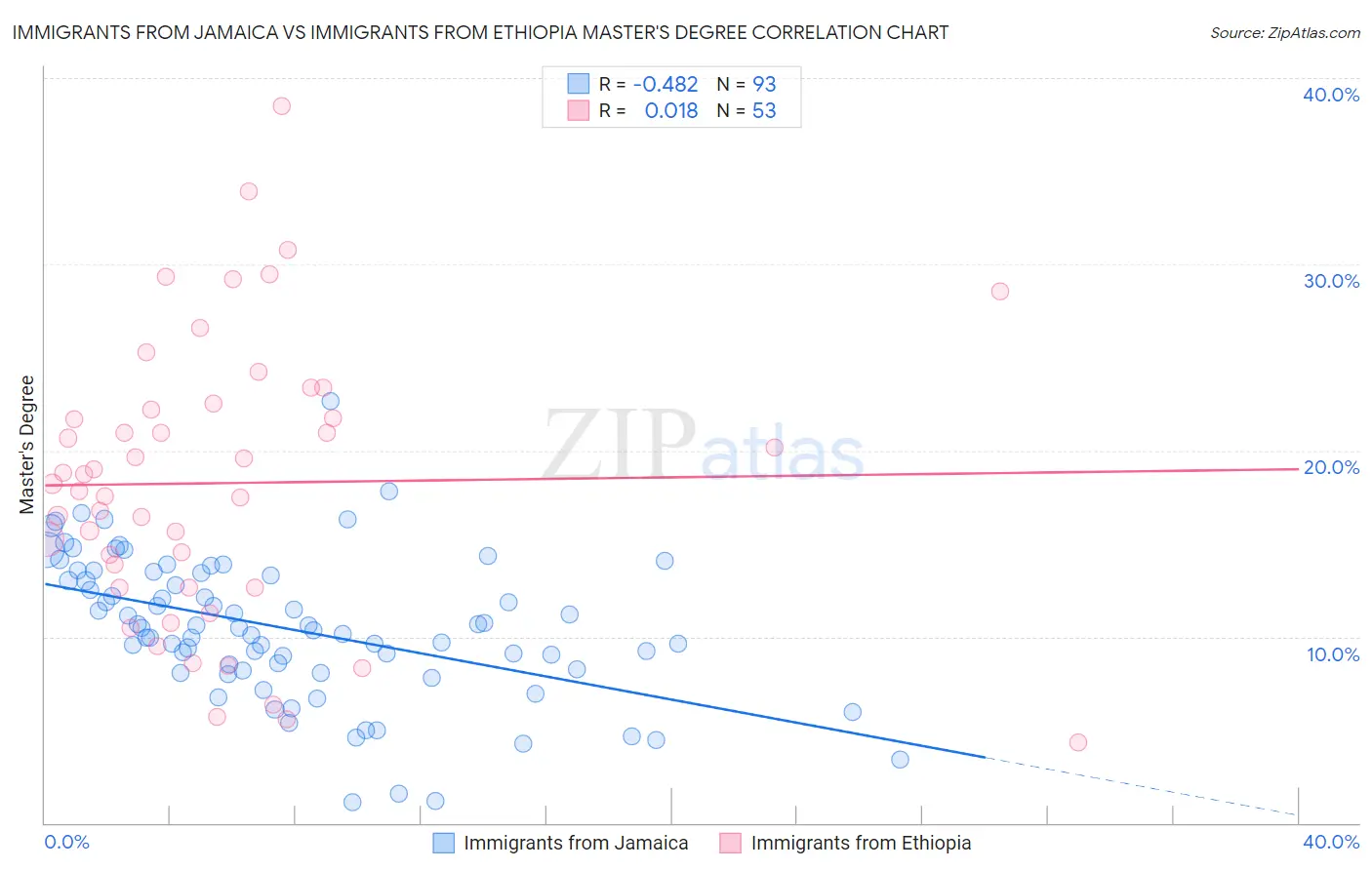 Immigrants from Jamaica vs Immigrants from Ethiopia Master's Degree