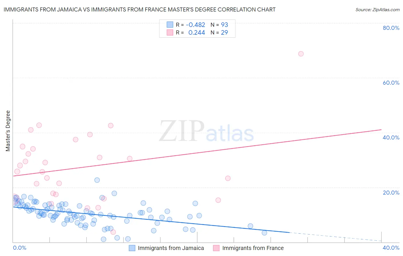 Immigrants from Jamaica vs Immigrants from France Master's Degree