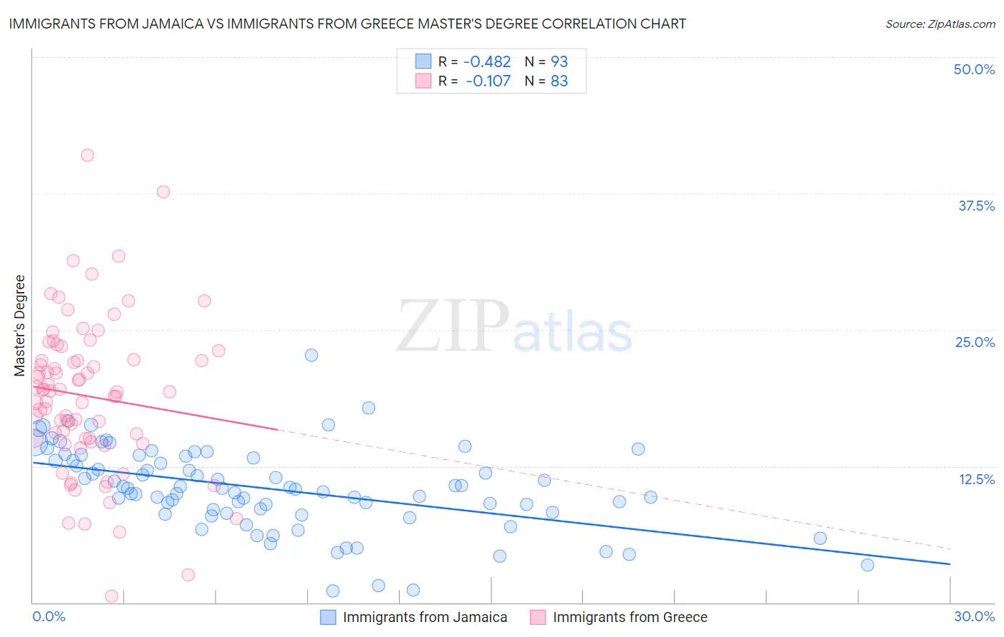 Immigrants from Jamaica vs Immigrants from Greece Master's Degree