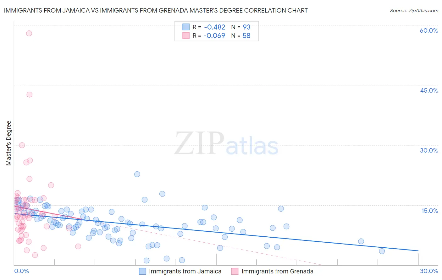 Immigrants from Jamaica vs Immigrants from Grenada Master's Degree