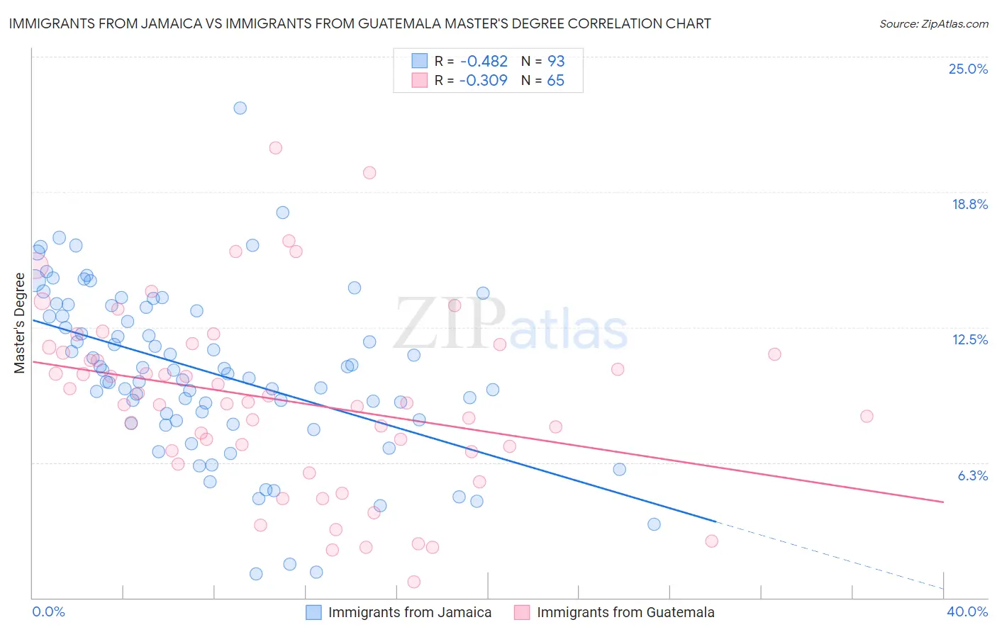 Immigrants from Jamaica vs Immigrants from Guatemala Master's Degree