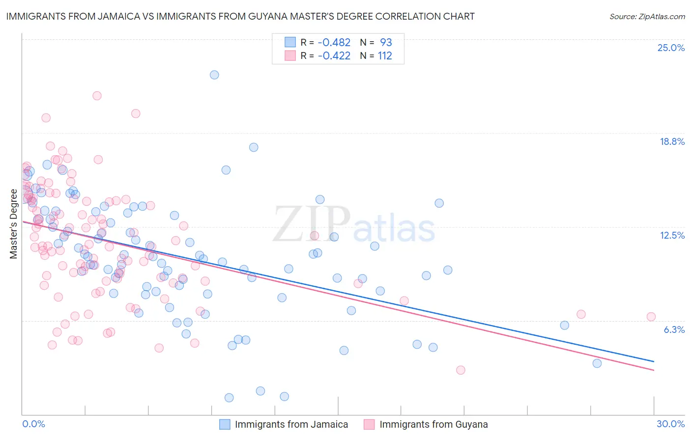 Immigrants from Jamaica vs Immigrants from Guyana Master's Degree