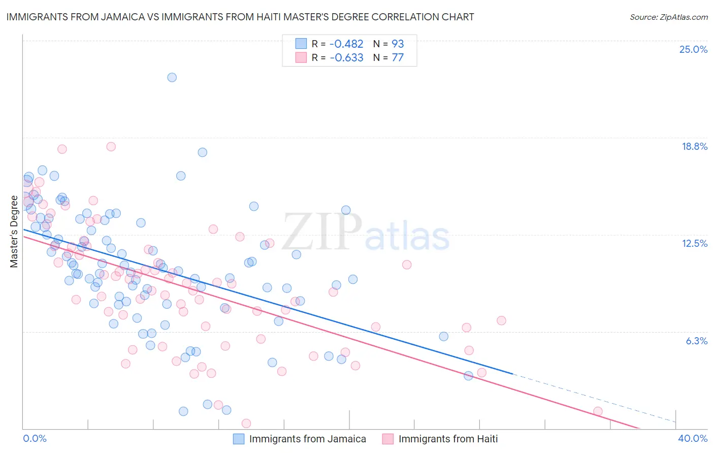 Immigrants from Jamaica vs Immigrants from Haiti Master's Degree