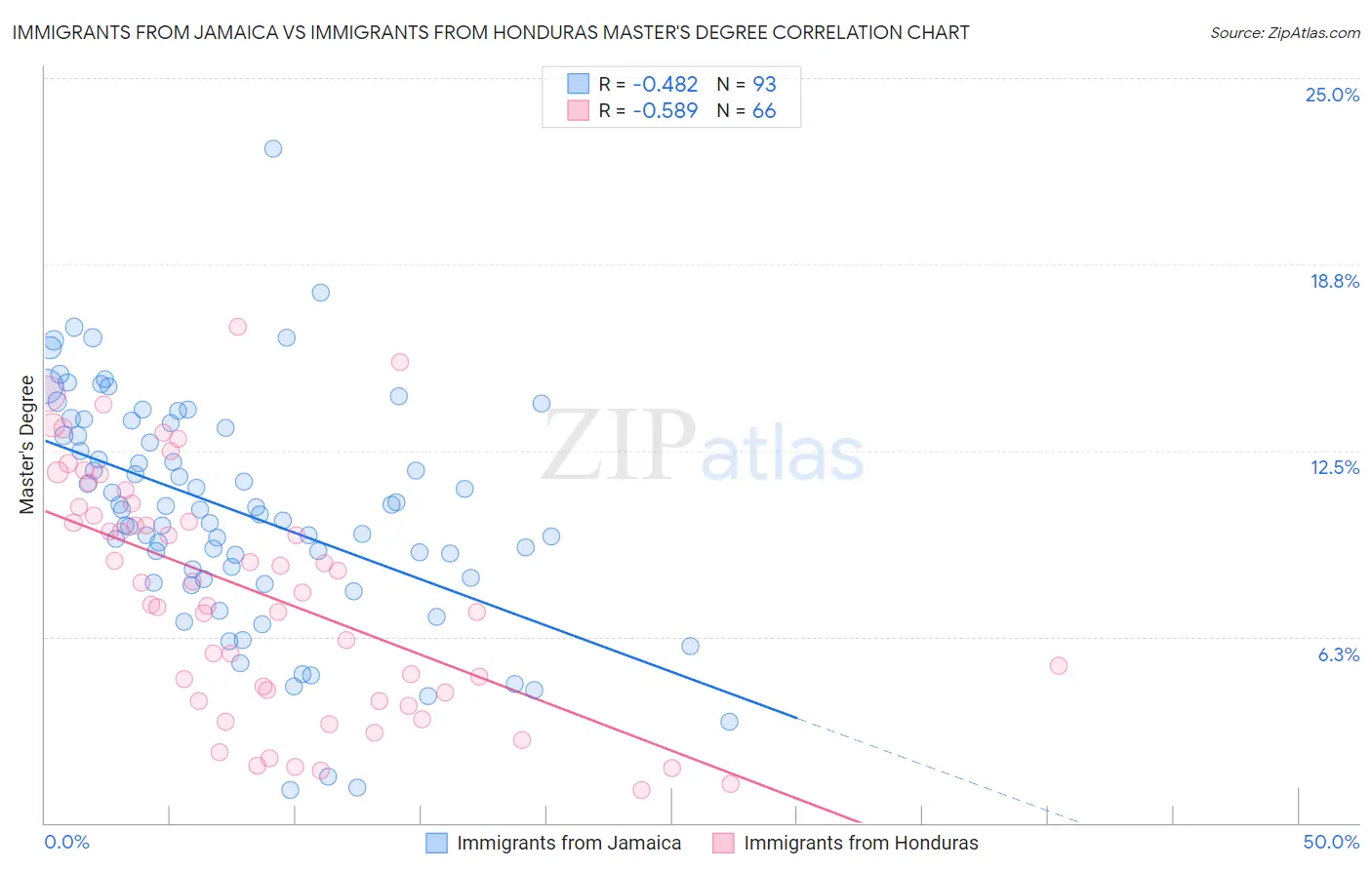 Immigrants from Jamaica vs Immigrants from Honduras Master's Degree