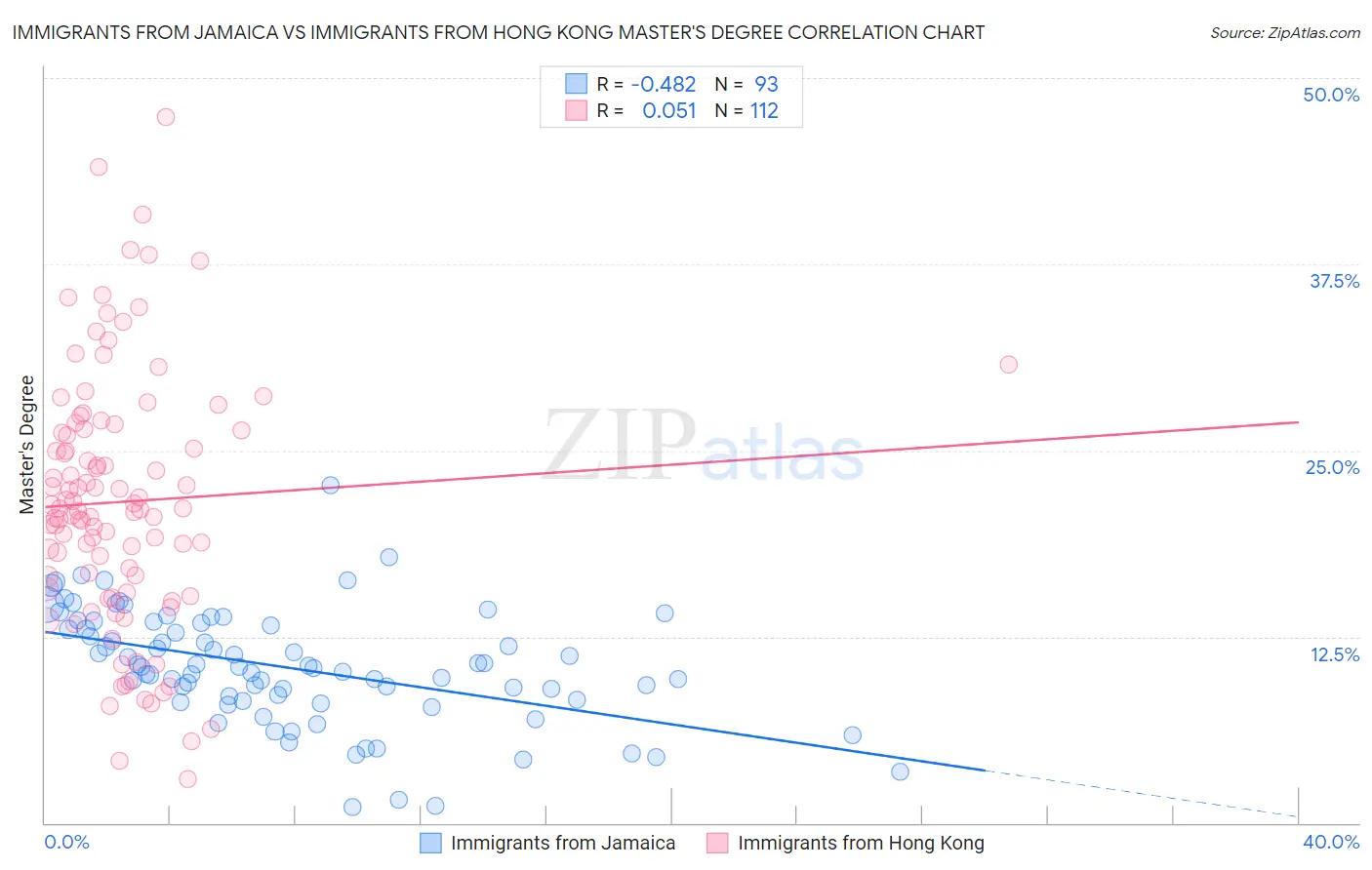 Immigrants from Jamaica vs Immigrants from Hong Kong Master's Degree