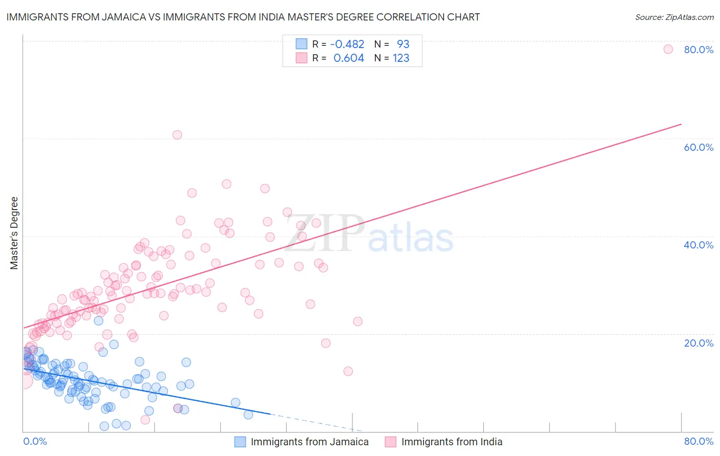 Immigrants from Jamaica vs Immigrants from India Master's Degree